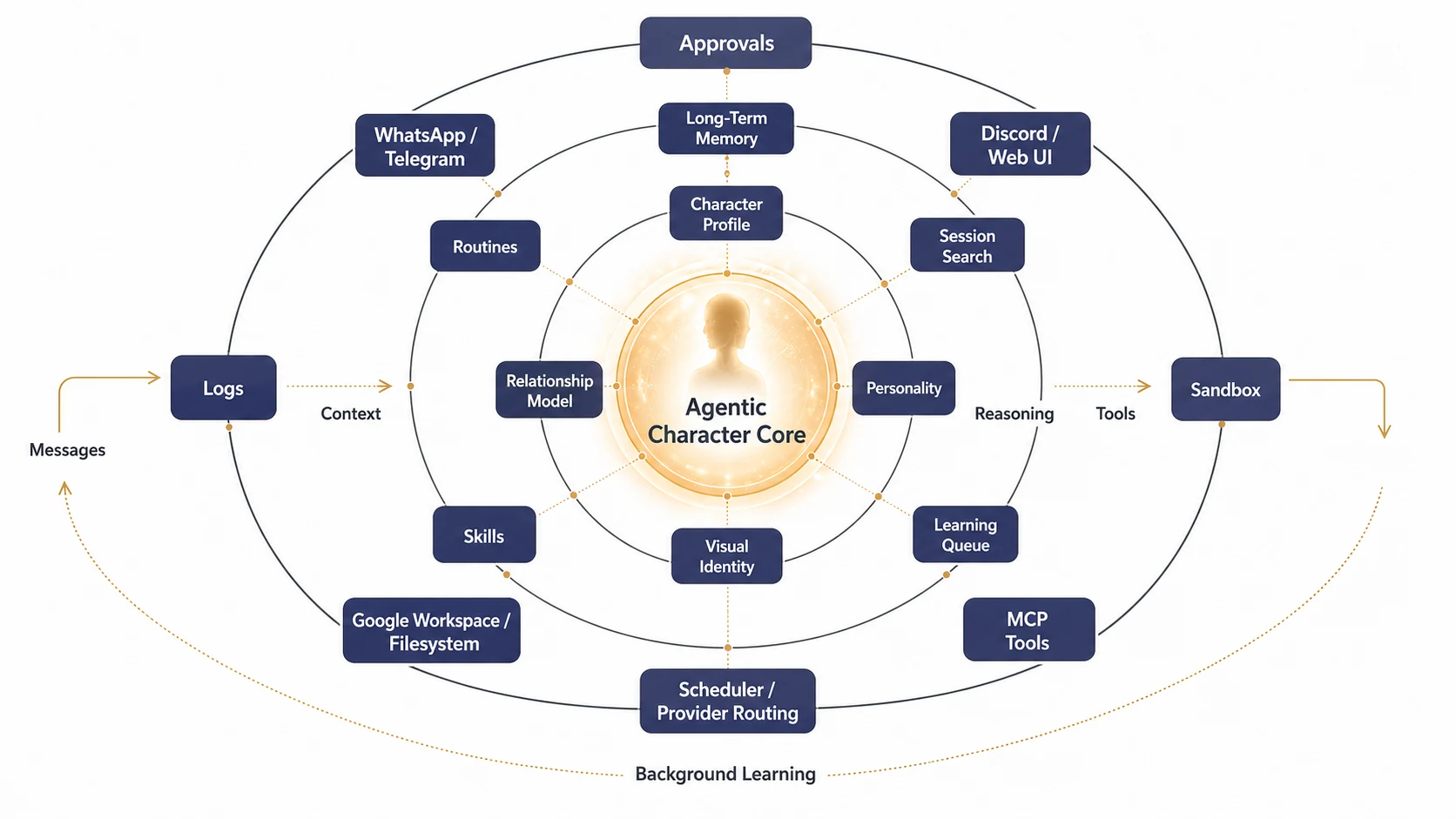 g-agent architecture